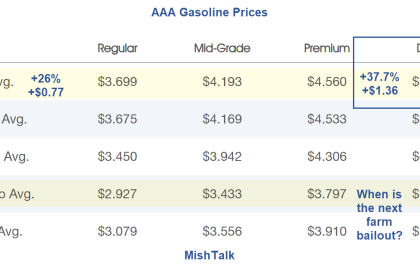 US Secretary of Energy Says High Gasoline Prices Might Last Weeks – MishTalk