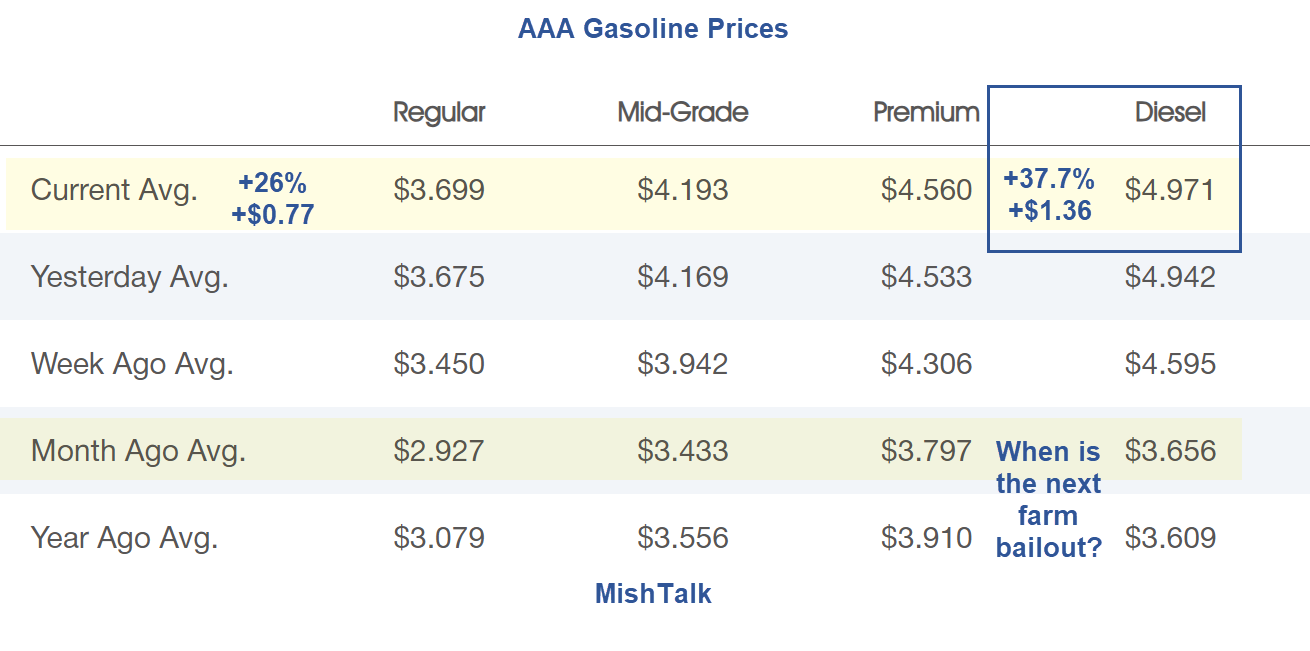 US Secretary of Energy Says High Gasoline Prices Might Last Weeks – MishTalk US Secretary of Energy Says High Gasoline Prices Might Last Weeks – MishTalk