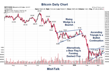 Bitcoin Is Coiled for a Big Move. But Which Way? – MishTalk