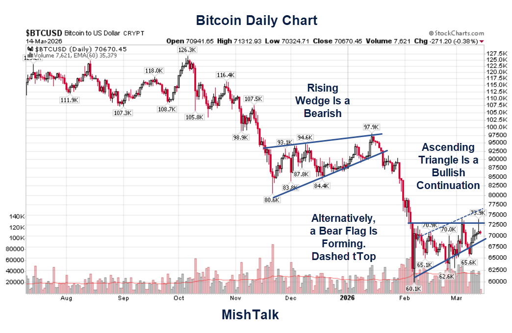 Bitcoin Is Coiled for a Big Move. But Which Way? – MishTalk