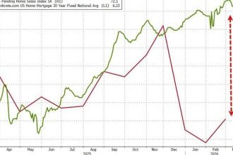 US Pending Home Sales Barely Bounce Off Record Lows Despite Tumbling Rates In Feb