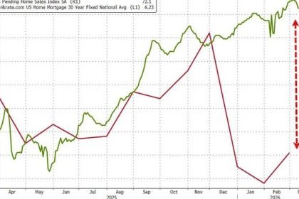 US Pending Home Sales Barely Bounce Off Record Lows Despite Tumbling Rates In Feb