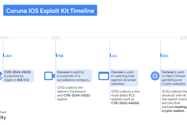 Apple urges iPhone users to update as Coruna and DarkSword exploit kits emerge