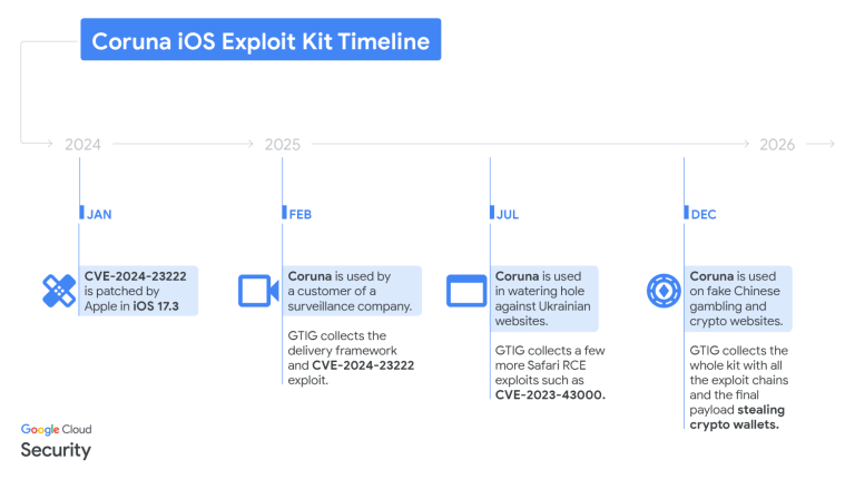 Apple urges iPhone users to update as Coruna and DarkSword exploit kits emerge