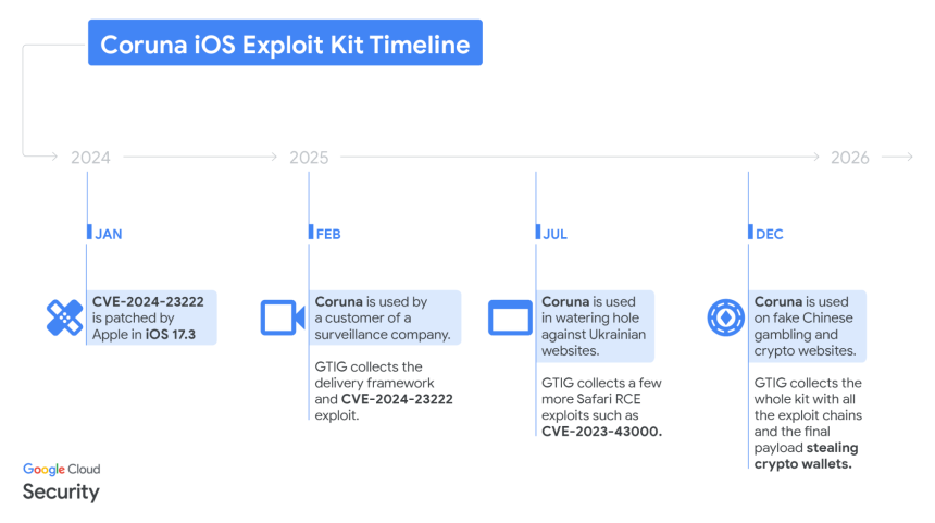 Apple urges iPhone users to update as Coruna and DarkSword exploit kits emerge