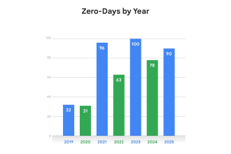 Google GTIG: 90 zero-day flaws exploited in 2025 as enterprise targets grow