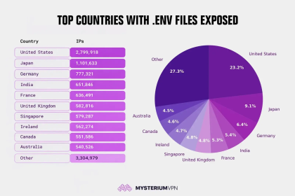 12 Million exposed .env files reveal widespread security failures