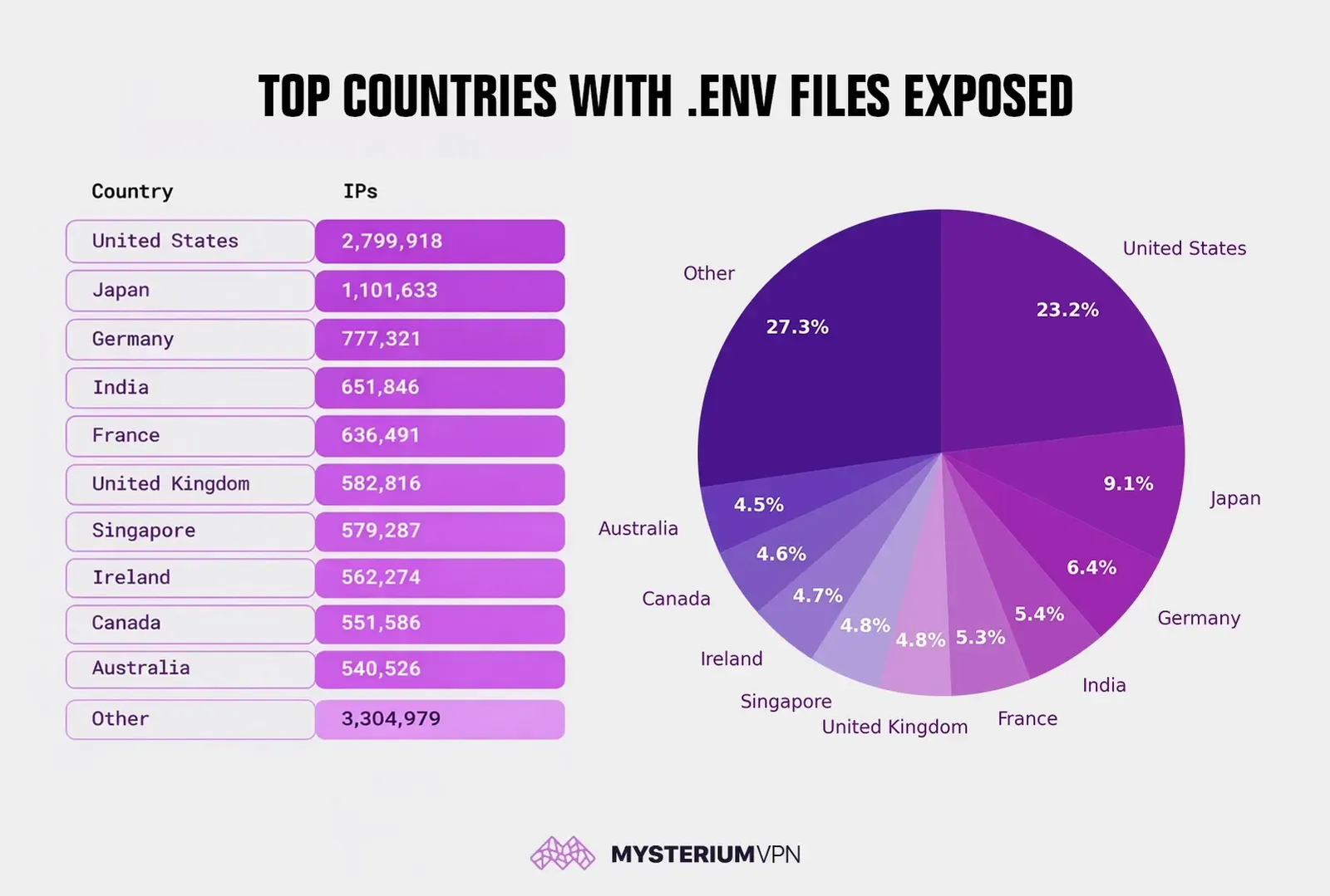 12 Million exposed .env files reveal widespread security failures 12 Million exposed .env files reveal widespread security failures
