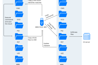 APT37 combines cloud storage and USB implants to infiltrate air-gapped systems