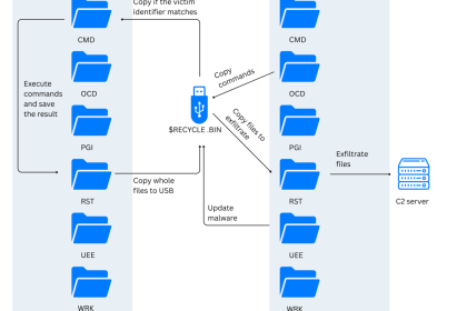 APT37 combines cloud storage and USB implants to infiltrate air-gapped systems