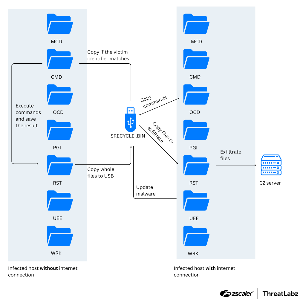 APT37 combines cloud storage and USB implants to infiltrate air-gapped systems
