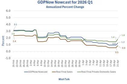 GDP Release on Thursday, Here’s the Latest Forecast – MishTalk