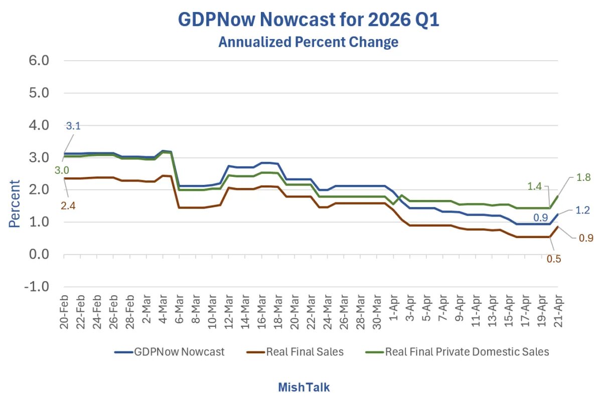 GDP Release on Thursday, Here’s the Latest Forecast – MishTalk