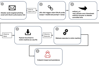 Phishing campaign exploits OAuth redirection to bypass defenses