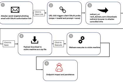 Phishing campaign exploits OAuth redirection to bypass defenses