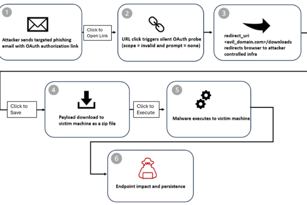 Phishing campaign exploits OAuth redirection to bypass defenses