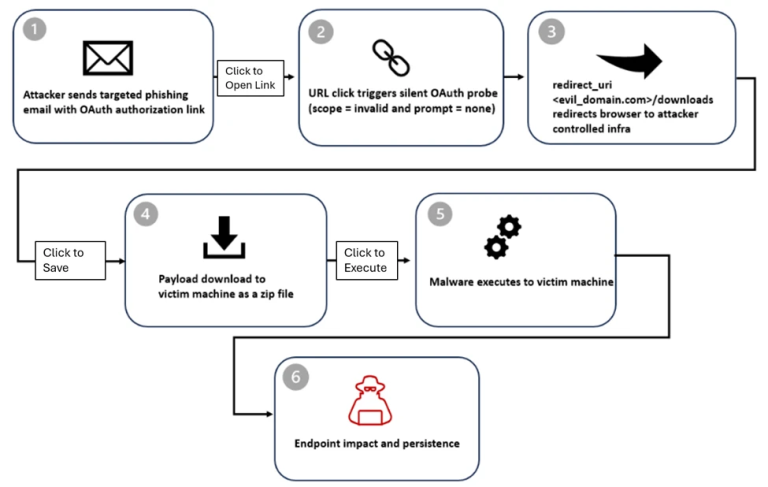 Phishing campaign exploits OAuth redirection to bypass defenses