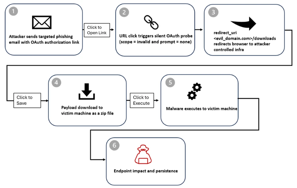 Phishing campaign exploits OAuth redirection to bypass defenses Phishing campaign exploits OAuth redirection to bypass defenses