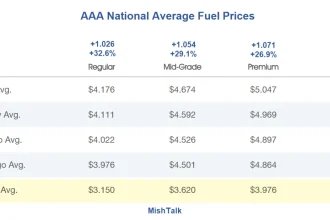 National Gasoline Prices Hit the Highest Level Since Start of War in Iran – MishTalk