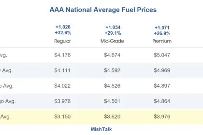 National Gasoline Prices Hit the Highest Level Since Start of War in Iran – MishTalk