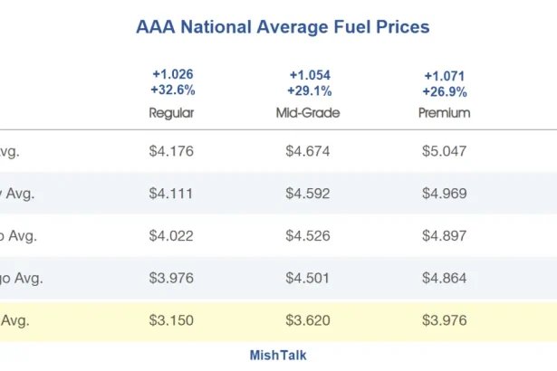 National Gasoline Prices Hit the Highest Level Since Start of War in Iran – MishTalk