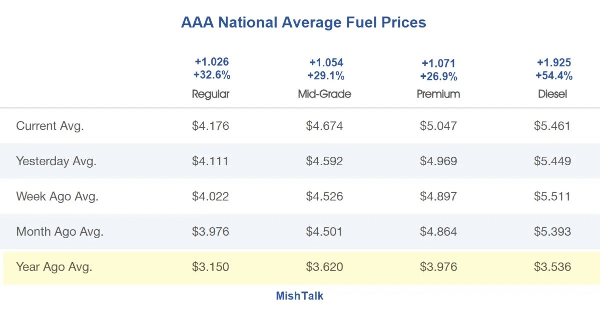 National Gasoline Prices Hit the Highest Level Since Start of War in Iran – MishTalk National Gasoline Prices Hit the Highest Level Since Start of War in Iran – MishTalk