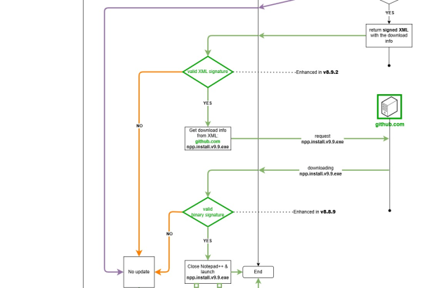 Notepad++ patches flaw used to hijack update system