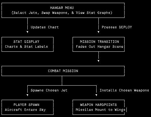 How to use the hangar in Sky Shaker 1 image 19