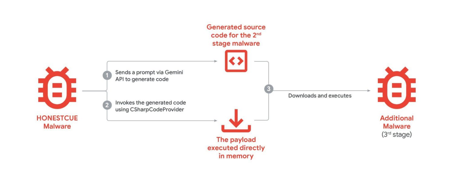 Google: state-backed hackers exploit Gemini AI for cyber recon and attacks