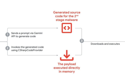 Google: state-backed hackers exploit Gemini AI for cyber recon and attacks