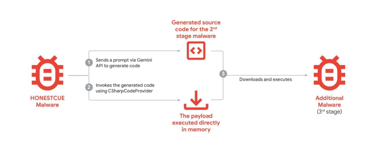 Google: state-backed hackers exploit Gemini AI for cyber recon and attacks