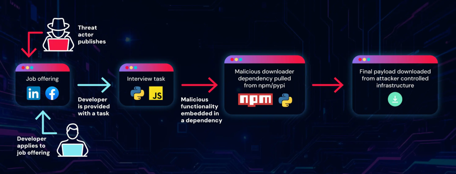 Malicious npm and PyPI packages linked to Lazarus APT fake recruiter campaign