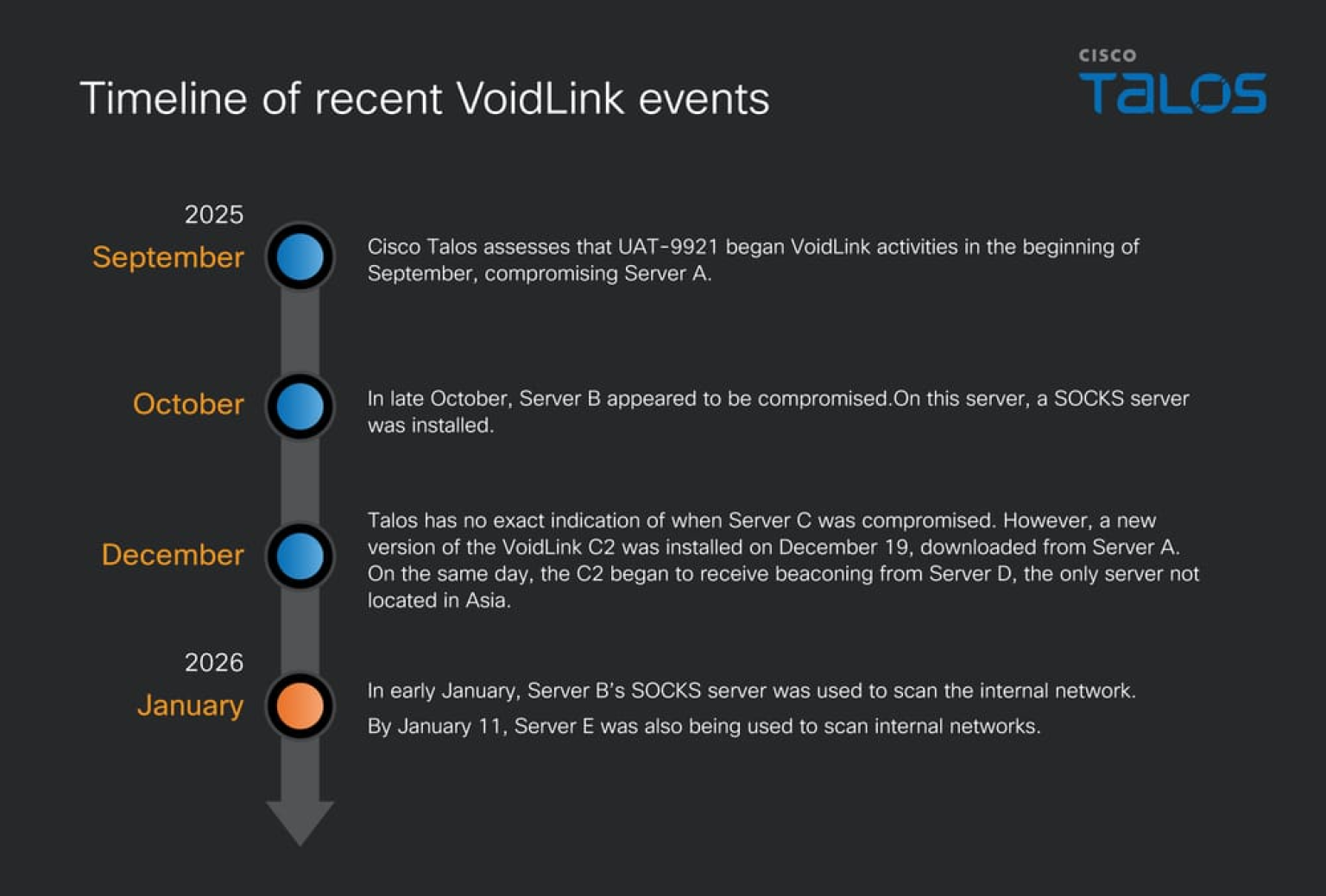 New threat actor UAT-9921 deploys VoidLink against enterprise sectors