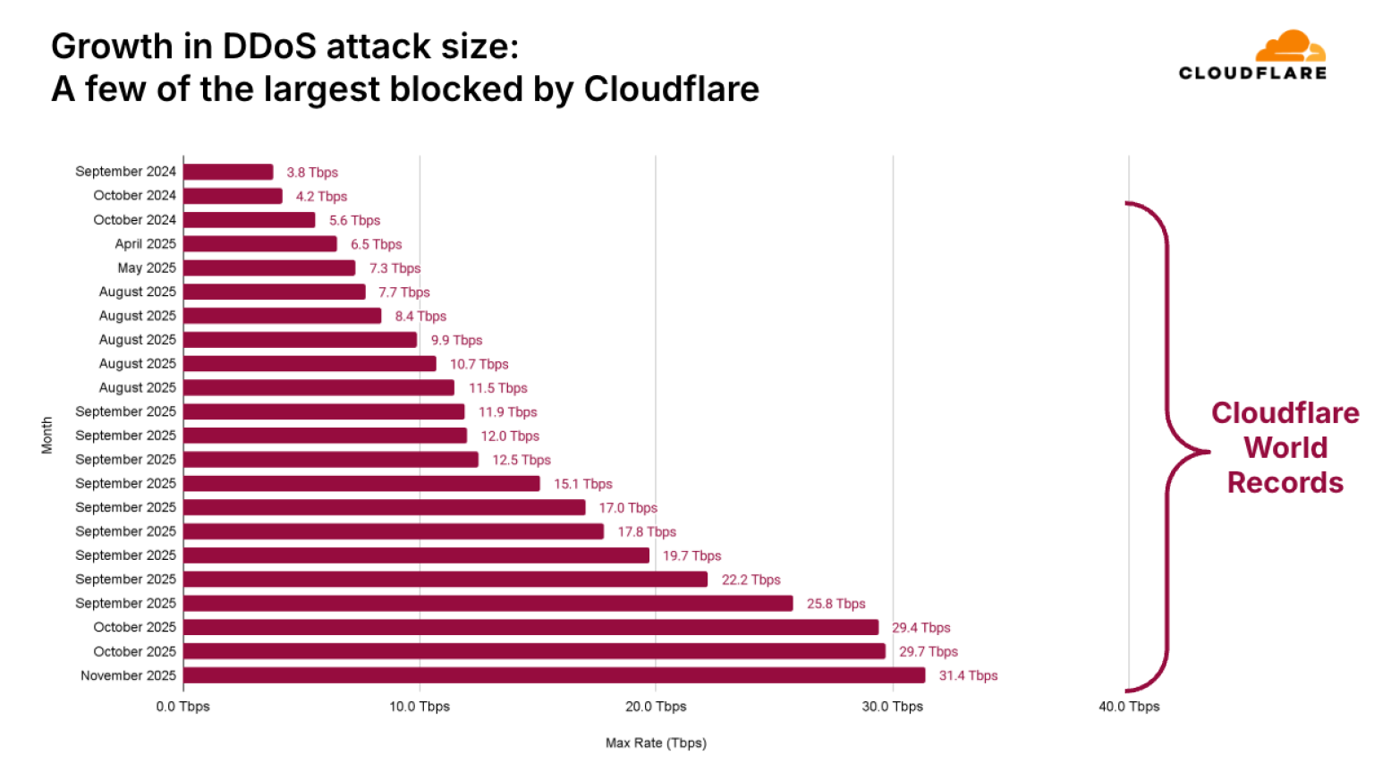 Record-breaking 31.4 Tbps DDoS attack hits in November 2025, stopped by Cloudflare