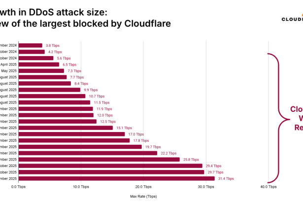 Record-breaking 31.4 Tbps DDoS attack hits in November 2025, stopped by Cloudflare