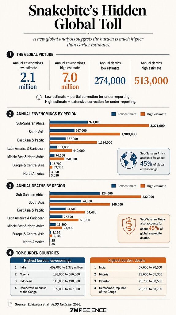 Infographic showing the prevalence of snakebite cases across different regions of the world