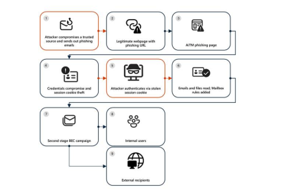 Energy sector targeted in multi-stage phishing and BEC campaign using SharePoint