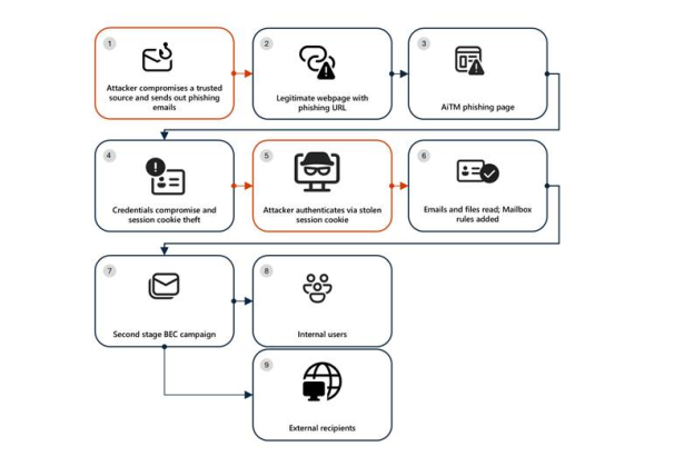 Energy sector targeted in multi-stage phishing and BEC campaign using SharePoint