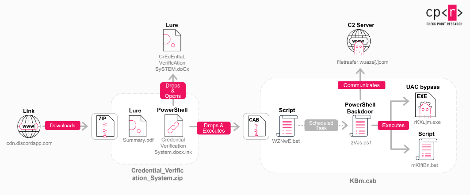 North Korea–linked KONNI uses AI to build stealthy malware tooling