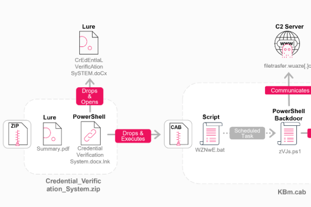 North Korea–linked KONNI uses AI to build stealthy malware tooling