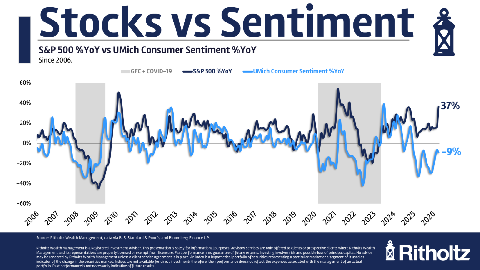All Time Highs (SP500) versus All Time Lows (Consumer Sentiment) | Philly PI