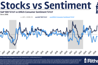 All Time Highs (SP500) versus All Time Lows (Consumer Sentiment) | Philly PI