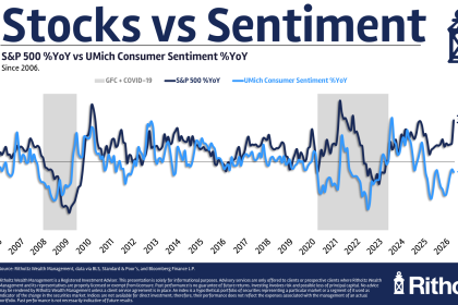 All Time Highs (SP500) versus All Time Lows (Consumer Sentiment) | Philly PI