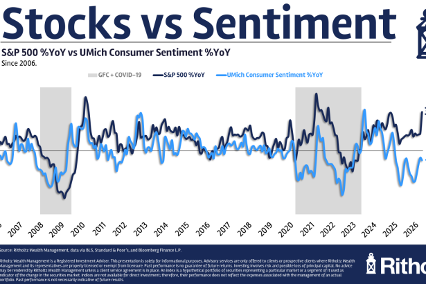 All Time Highs (SP500) versus All Time Lows (Consumer Sentiment) | Philly PI