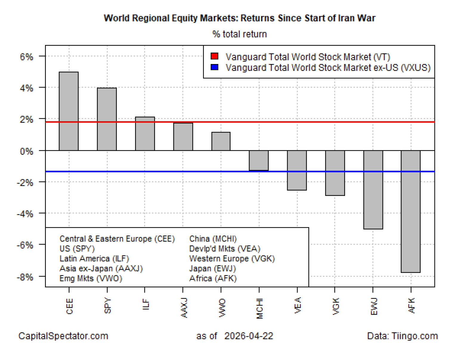 Global Energy Shock Sends Stock Markets on Divergent Paths