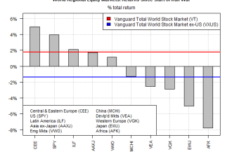 Global Energy Shock Sends Stock Markets on Divergent Paths