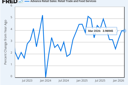March Retail Surge Hides Warning Signs for Consumers