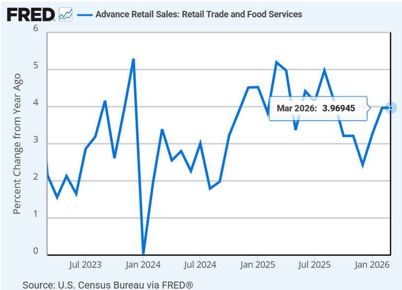 March Retail Surge Hides Warning Signs for Consumers